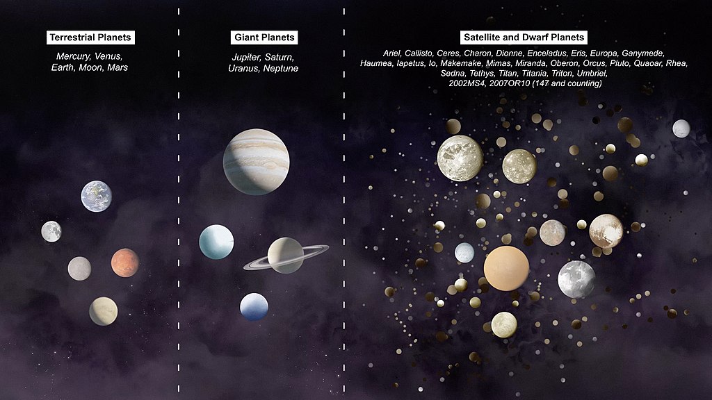 the different celestial objects: stars, planets, and galaxies