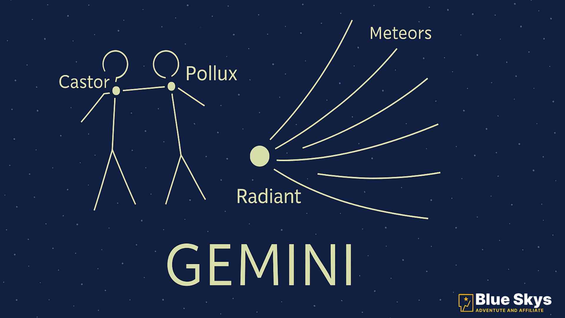 Sky map of constellation Gemini with Castor and Pollux labeled and the Geminid radiant marked.